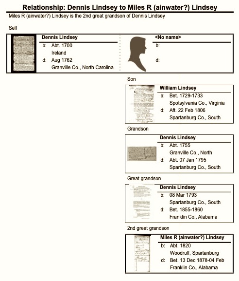 Miles R. Lindsey Relationship Chart